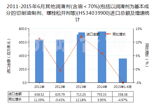 2011-2015年6月其他潤滑劑(含油＜70%)(包括以潤滑劑為基本成分的切削油制劑、螺栓松開劑等)(HS34039900)進(jìn)口總額及增速統(tǒng)計(jì)